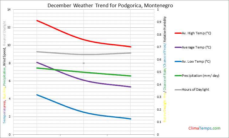 Graph of weather in Podgorica in December