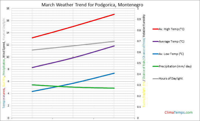 Graph of weather in Podgorica in March