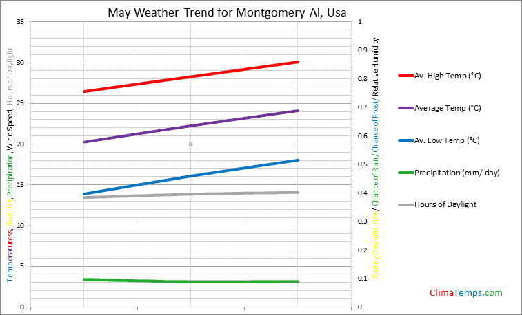 Graph of weather in Montgomery Al in May