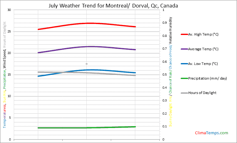 Graph of weather in Montreal/ Dorval, Qc in July