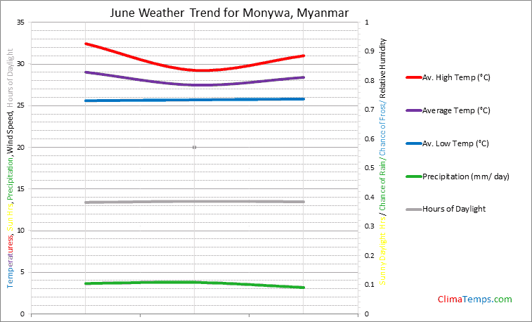 Graph of weather in Monywa in June
