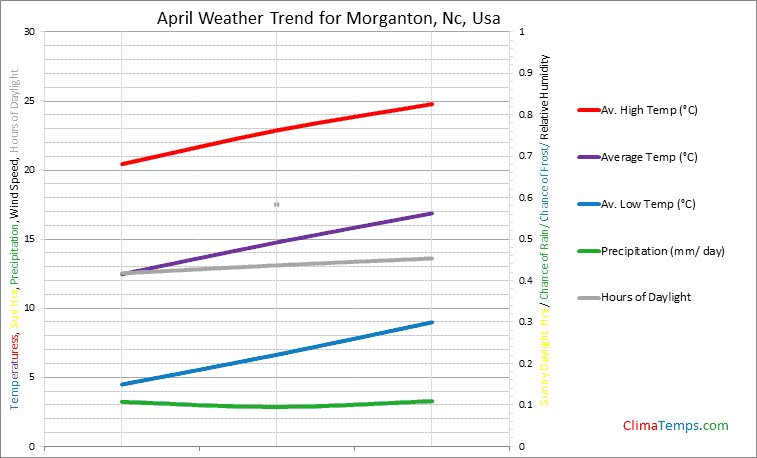 Graph of weather in Morganton, Nc in April