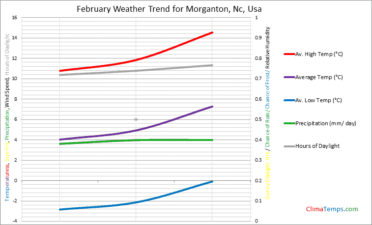 Graph of weather in Morganton, Nc in February