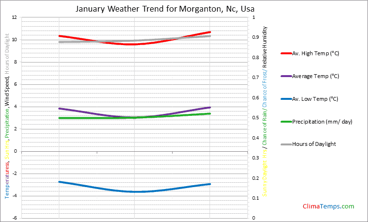 Graph of weather in Morganton, Nc in January