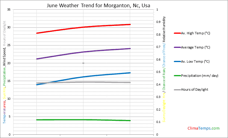Graph of weather in Morganton, Nc in June