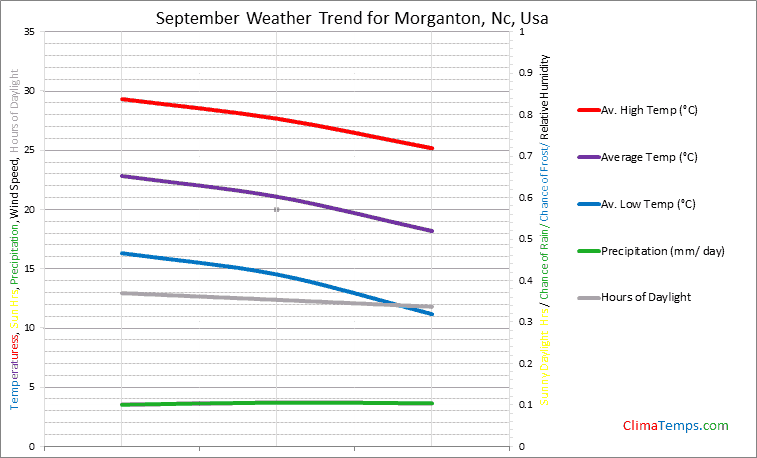 Graph of weather in Morganton, Nc in September