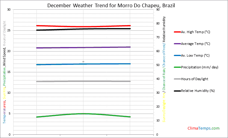 Graph of weather in Morro Do Chapeu in December