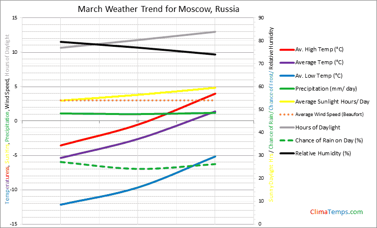 Graph of weather in Moscow in March