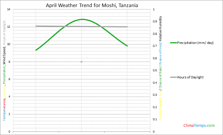 Graph of weather in Moshi in April