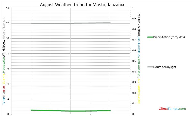 Graph of weather in Moshi in August