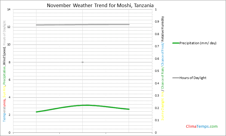 Graph of weather in Moshi in November