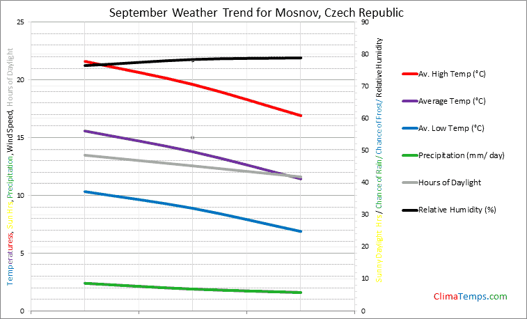 Graph of weather in Mosnov in September
