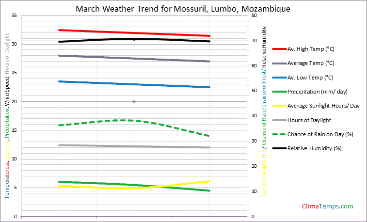 Graph of weather in Mossuril, Lumbo in March