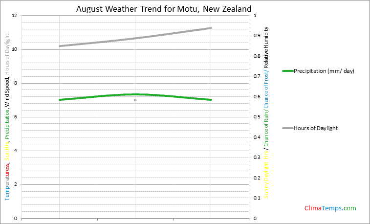 Graph of weather in Motu in August