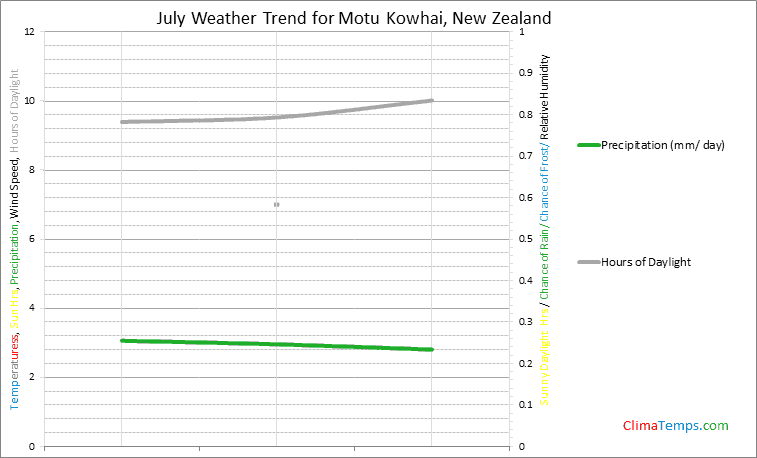 Graph of weather in Motu Kowhai in July