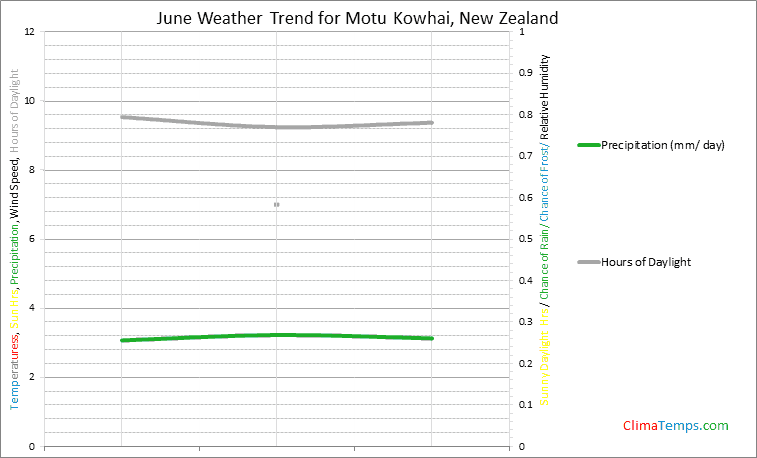 Graph of weather in Motu Kowhai in June