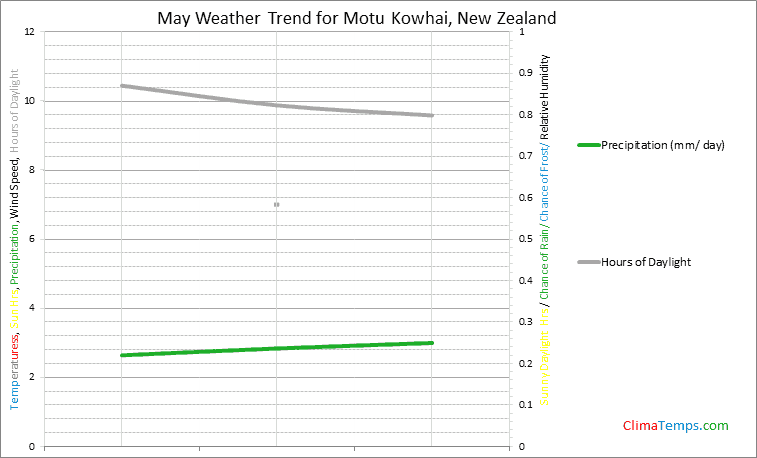 Graph of weather in Motu Kowhai in May