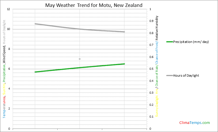 Graph of weather in Motu in May