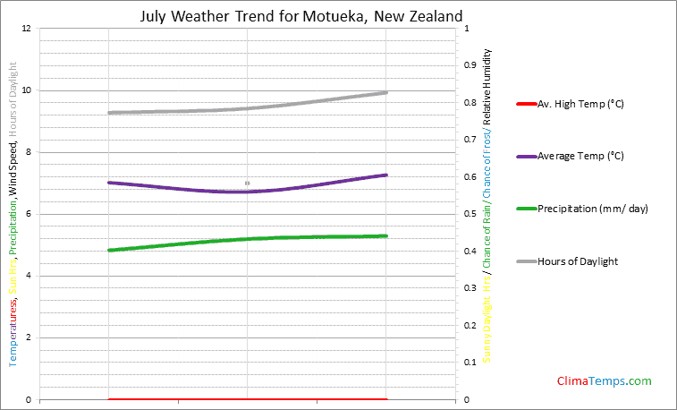 Graph of weather in Motueka in July