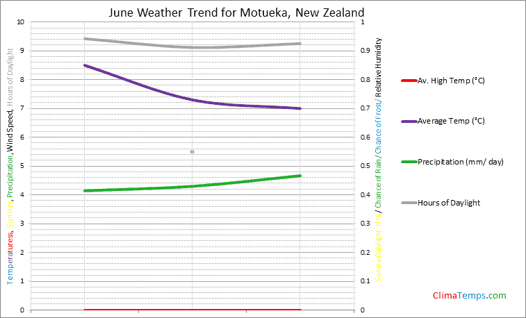 Graph of weather in Motueka in June