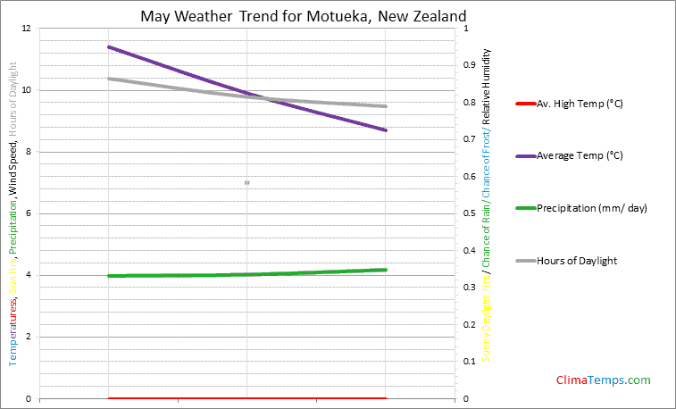Graph of weather in Motueka in May