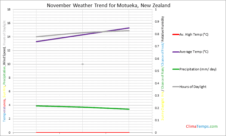 Graph of weather in Motueka in November