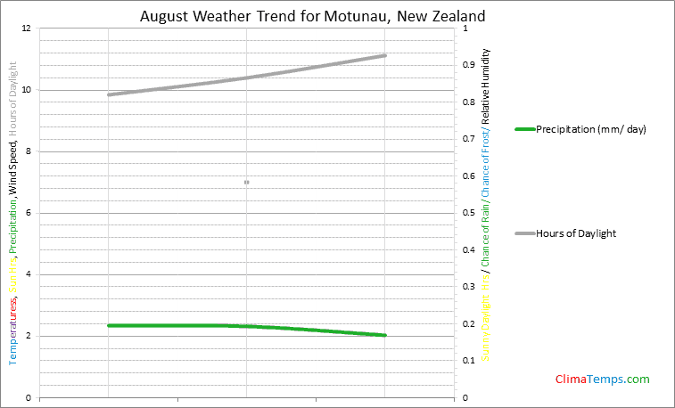 Graph of weather in Motunau in August