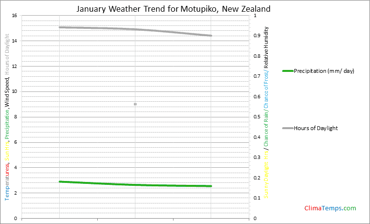 Graph of weather in Motupiko in January