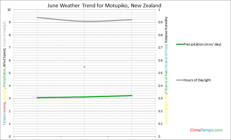 Graph of weather in Motupiko in June