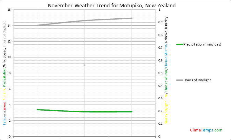 Graph of weather in Motupiko in November