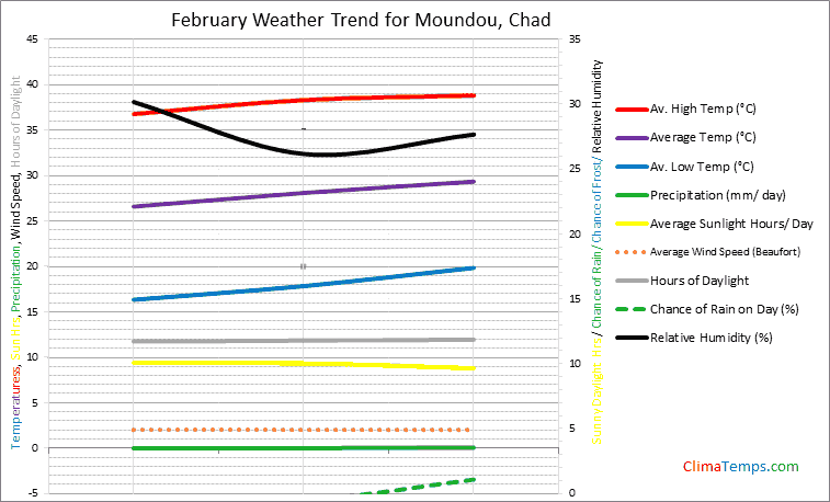 Graph of weather in Moundou in February