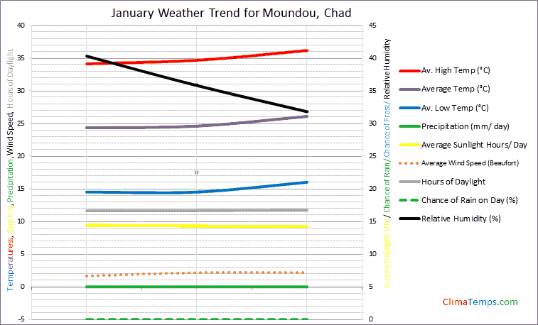 Graph of weather in Moundou in January