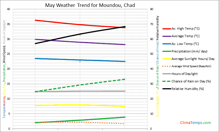 Graph of weather in Moundou in May
