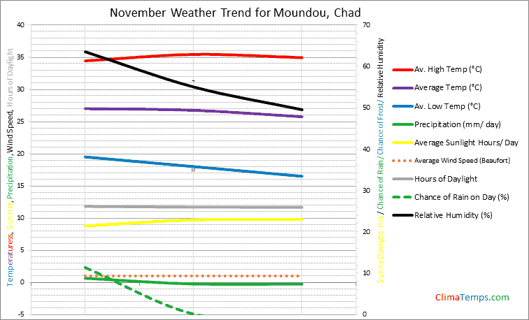 Graph of weather in Moundou in November