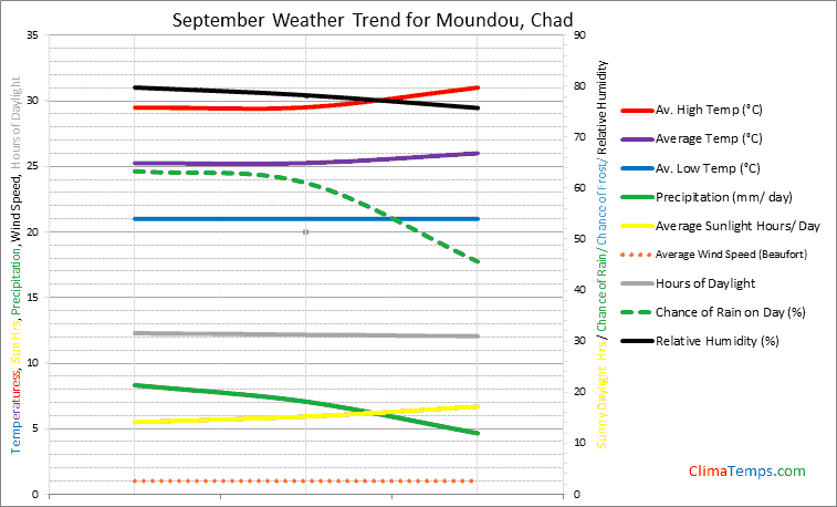 Graph of weather in Moundou in September