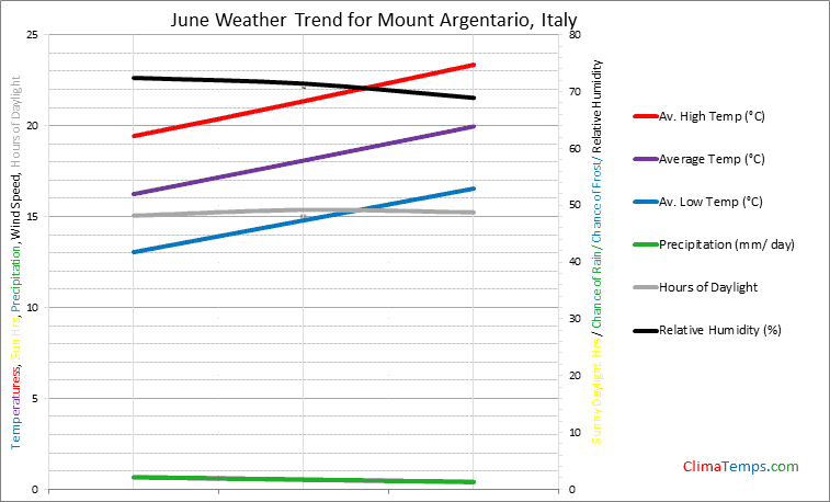 Graph of weather in Mount Argentario in June