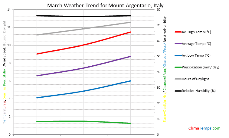 Graph of weather in Mount Argentario in March