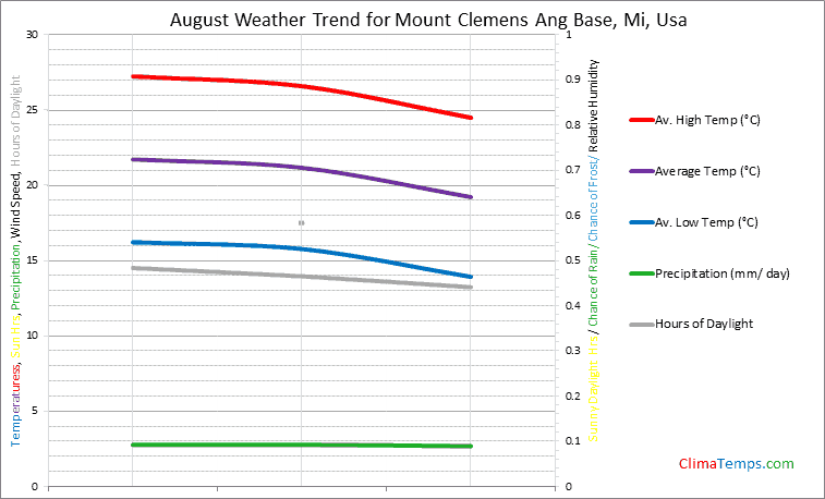 Graph of weather in Mount Clemens Ang Base, Mi in August