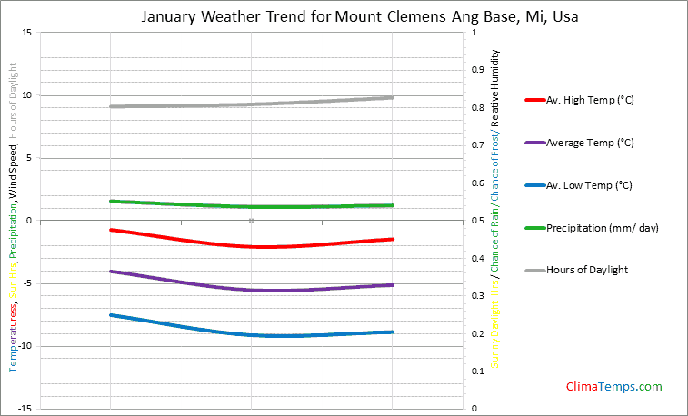 Graph of weather in Mount Clemens Ang Base, Mi in January