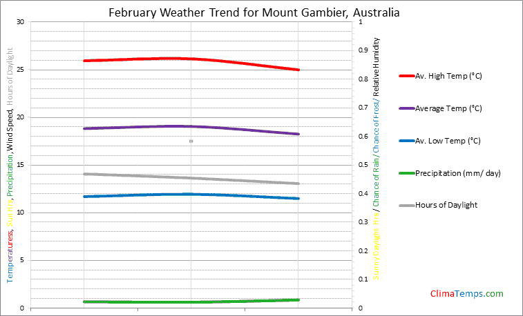 Graph of weather in Mount Gambier in February