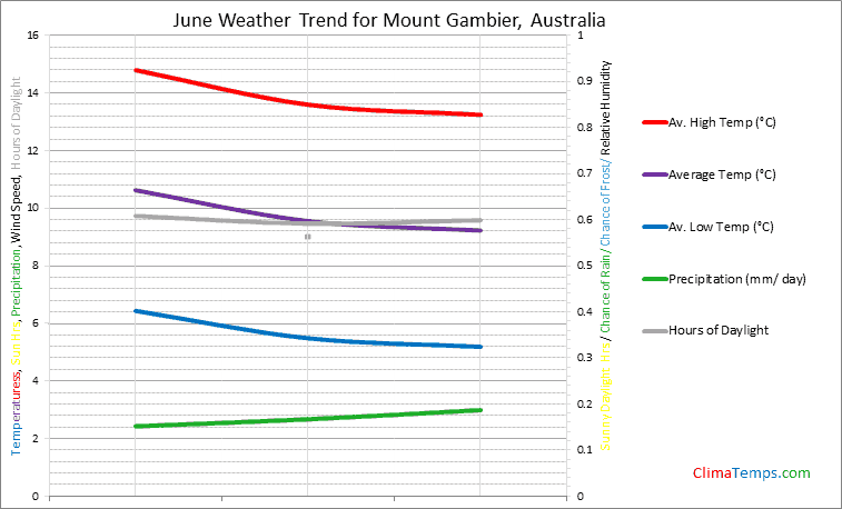 Graph of weather in Mount Gambier in June