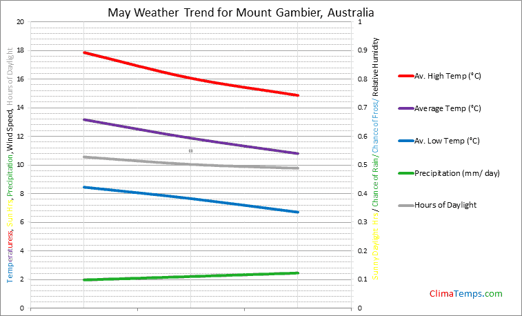 Graph of weather in Mount Gambier in May