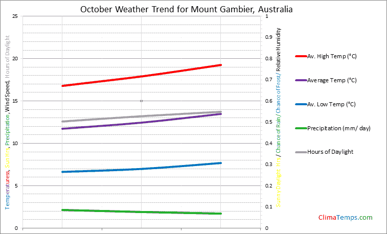 Graph of weather in Mount Gambier in October