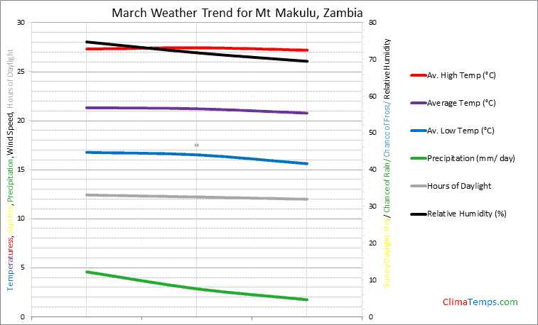 Graph of weather in Mt Makulu in March