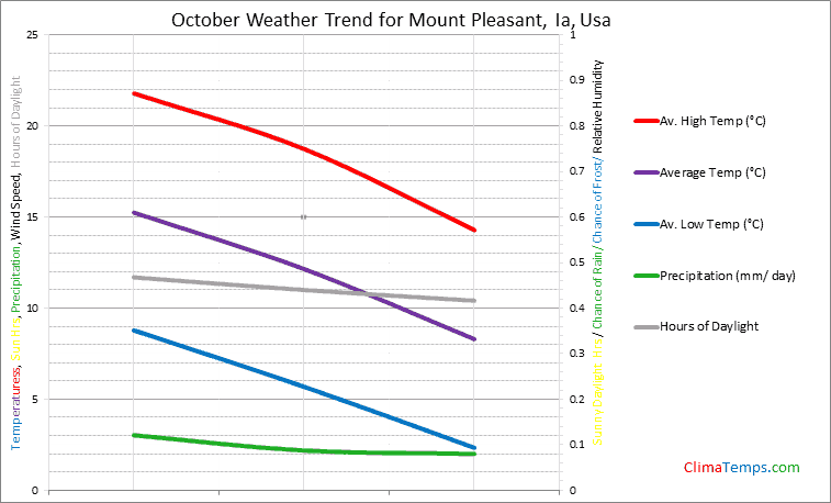 Graph of weather in Mount Pleasant, Ia in October