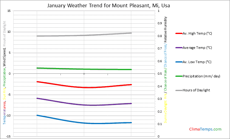 Graph of weather in Mount Pleasant, Mi in January