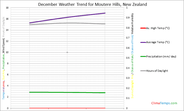 Graph of weather in Moutere Hills in December