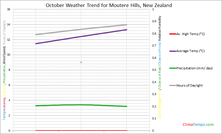 Graph of weather in Moutere Hills in October