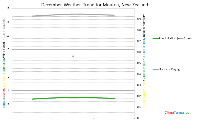 Graph of weather in Moutoa in December