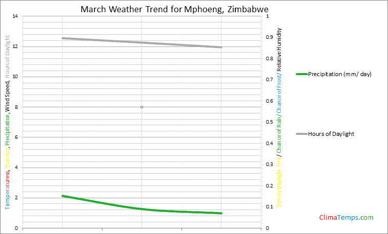 Graph of weather in Mphoeng in March